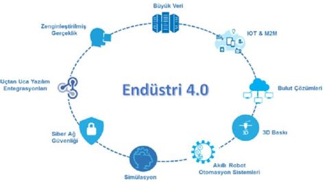 Endüstri 4.0 ve İnovatif Teknoloji Uygulamaları